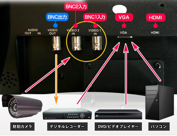 BNC・VGA入力端子搭載